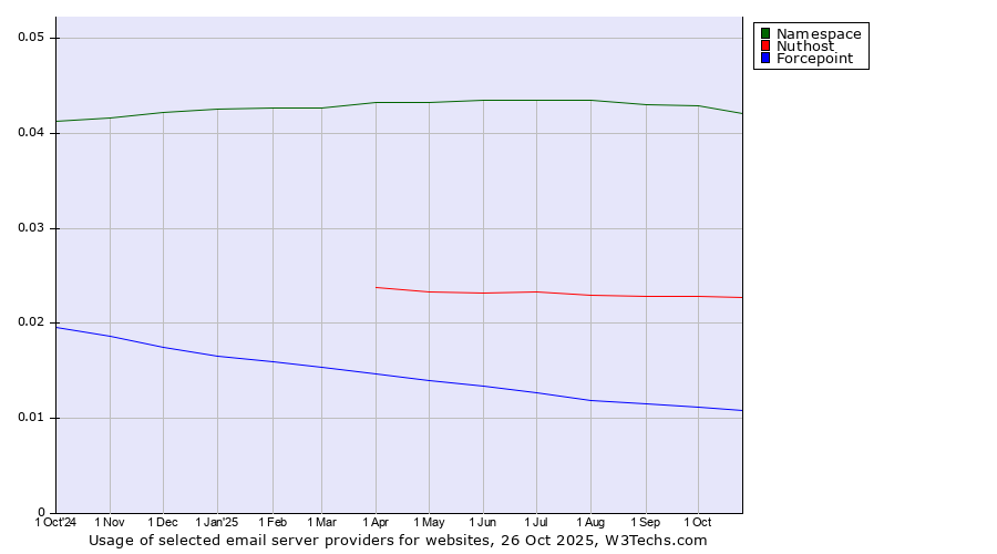 Historical trends in the usage of Namespace vs. Nuthost vs. Forcepoint