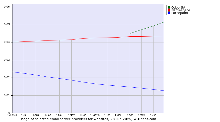 Historical trends in the usage of Odoo SA vs. Namespace vs. Forcepoint