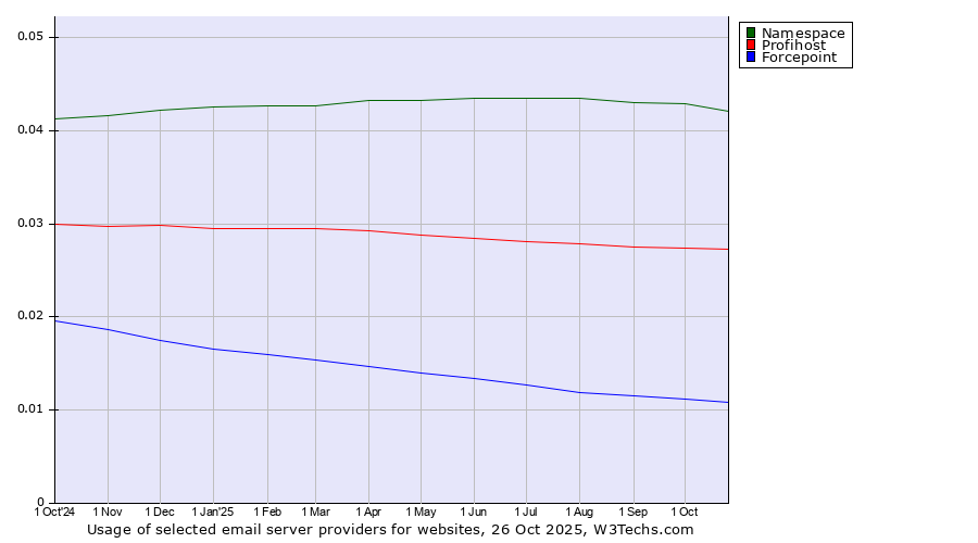 Historical trends in the usage of Namespace vs. Profihost vs. Forcepoint