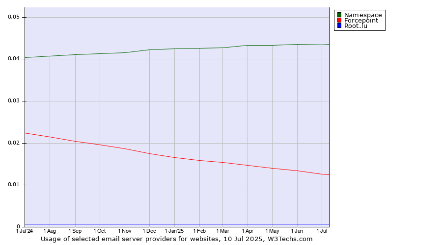 Historical trends in the usage of Namespace vs. Forcepoint vs. Root.lu