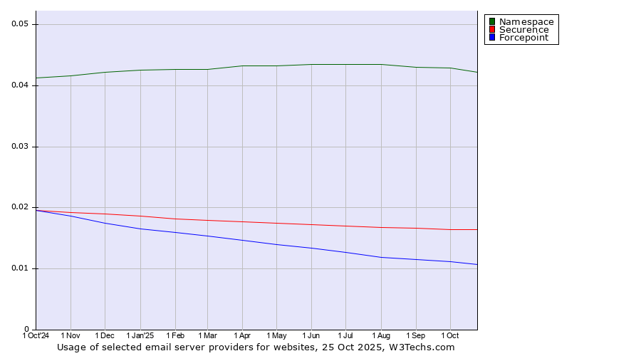 Historical trends in the usage of Namespace vs. Securence vs. Forcepoint
