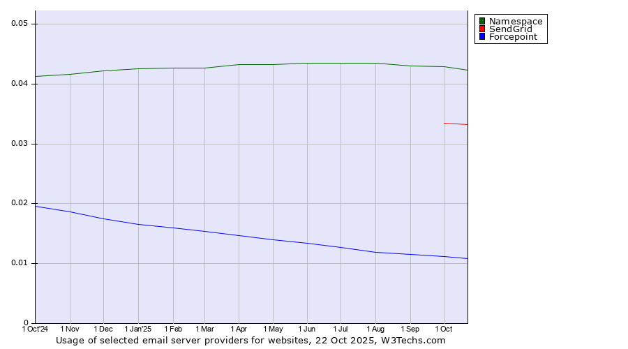 Historical trends in the usage of Namespace vs. SendGrid vs. Forcepoint