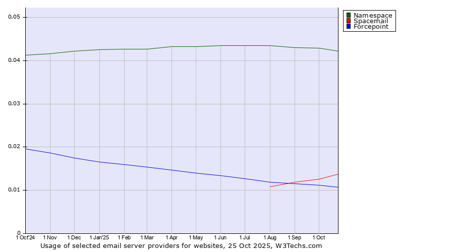 Historical trends in the usage of Namespace vs. Spacemail vs. Forcepoint