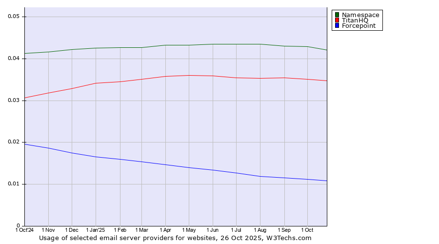 Historical trends in the usage of Namespace vs. TitanHQ vs. Forcepoint