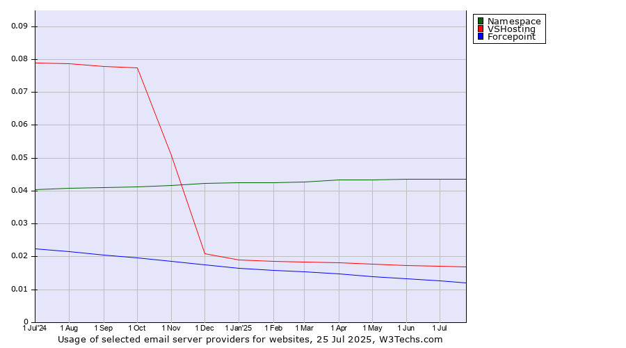 Historical trends in the usage of Namespace vs. VSHosting vs. Forcepoint