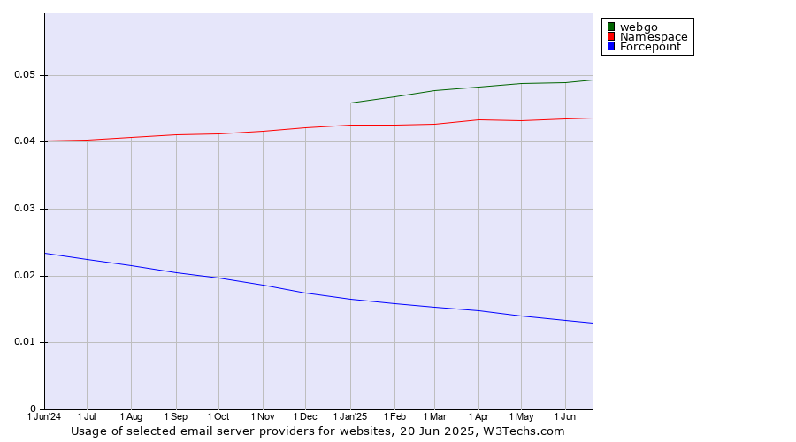Historical trends in the usage of webgo vs. Namespace vs. Forcepoint