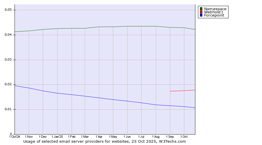 Historical trends in the usage of Namespace vs. Webhost1 vs. Forcepoint
