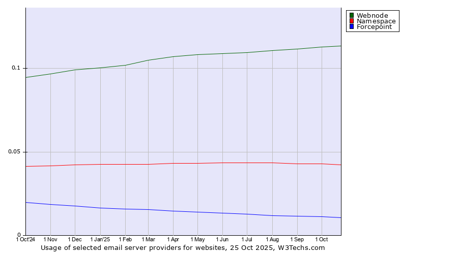 Historical trends in the usage of Webnode vs. Namespace vs. Forcepoint