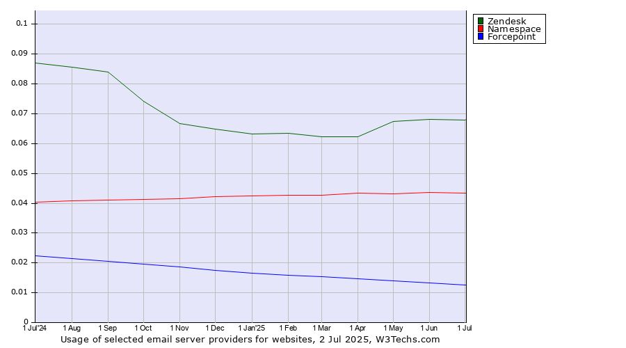 Historical trends in the usage of Zendesk vs. Namespace vs. Forcepoint