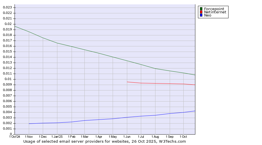 Historical trends in the usage of Forcepoint vs. Netinternet vs. Neo