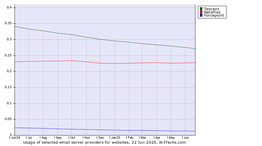 Historical trends in the usage of Tencent vs. Netafraz vs. Forcepoint