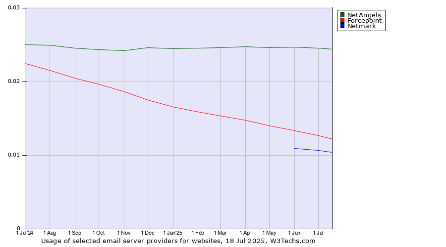 Historical trends in the usage of NetAngels vs. Forcepoint vs. Netmark