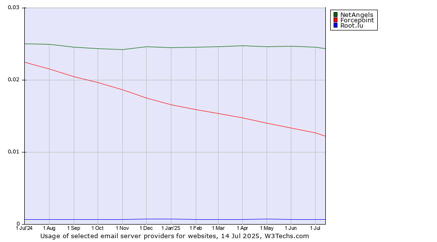 Historical trends in the usage of NetAngels vs. Forcepoint vs. Root.lu