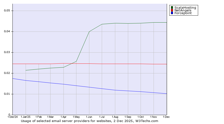 Historical trends in the usage of ScalaHosting vs. NetAngels vs. Forcepoint