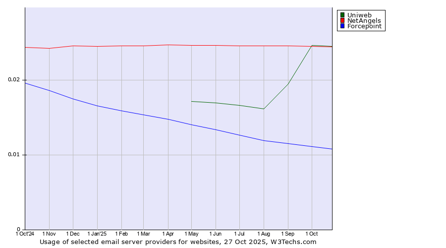 Historical trends in the usage of Uniweb vs. NetAngels vs. Forcepoint