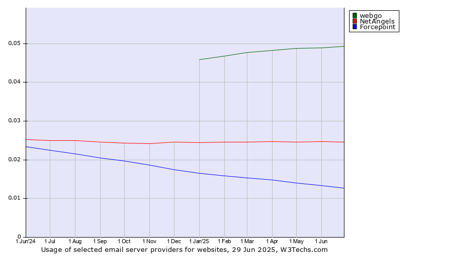 Historical trends in the usage of webgo vs. NetAngels vs. Forcepoint
