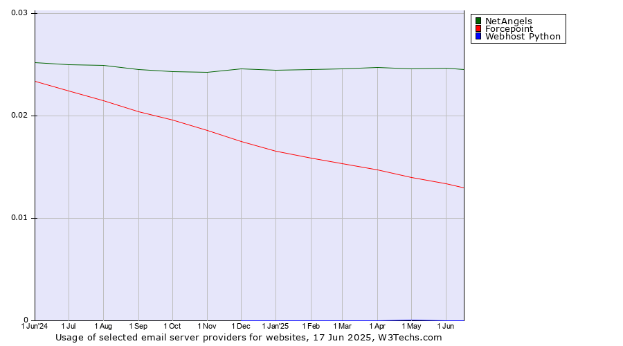 Historical trends in the usage of NetAngels vs. Forcepoint vs. Webhost Python