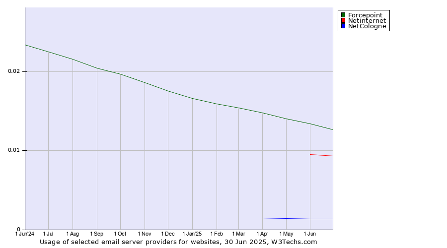 Historical trends in the usage of Forcepoint vs. Netinternet vs. NetCologne