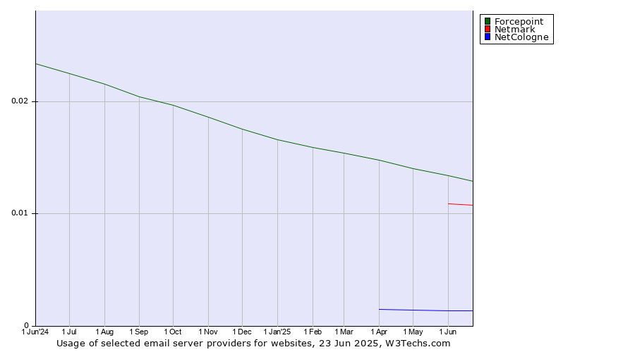 Historical trends in the usage of Forcepoint vs. Netmark vs. NetCologne