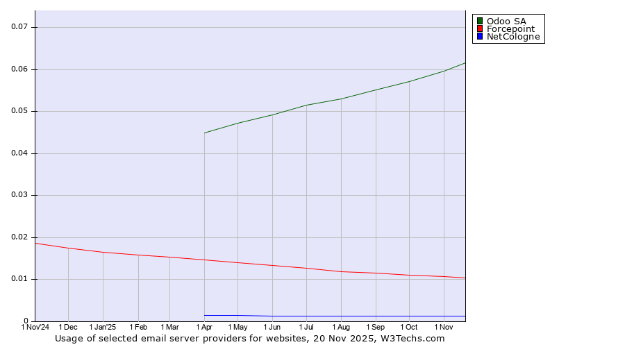 Historical trends in the usage of Odoo SA vs. Forcepoint vs. NetCologne