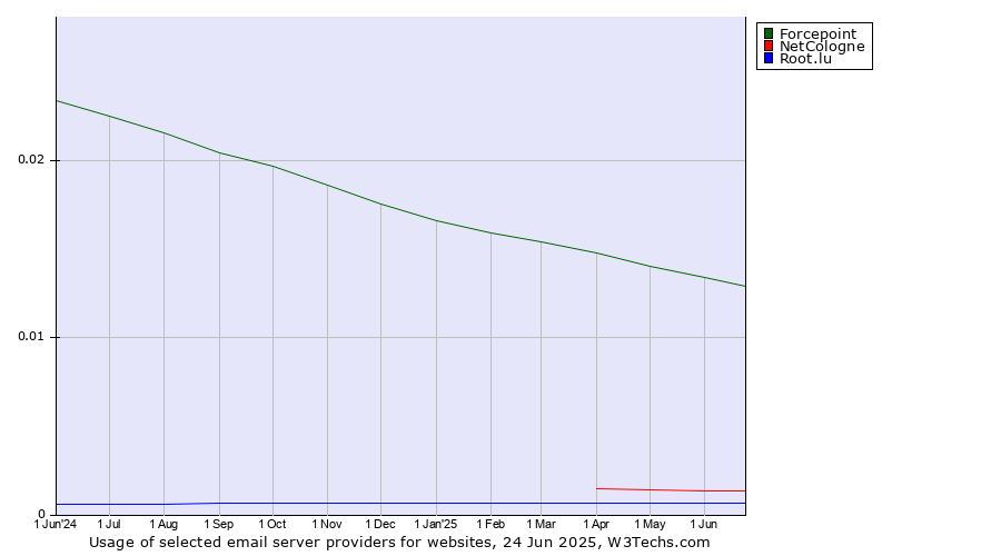 Historical trends in the usage of Forcepoint vs. NetCologne vs. Root.lu