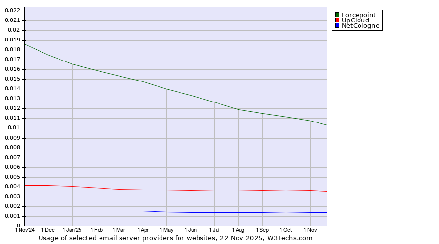 Historical trends in the usage of Forcepoint vs. UpCloud vs. NetCologne