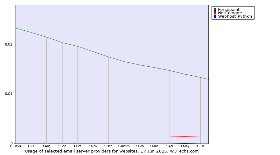 Historical trends in the usage of Forcepoint vs. NetCologne vs. Webhost Python