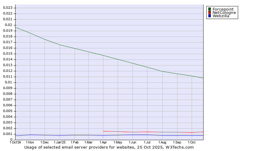 Historical trends in the usage of Forcepoint vs. NetCologne vs. Webzilla