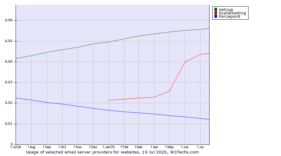 Historical trends in the usage of netcup vs. ScalaHosting vs. Forcepoint