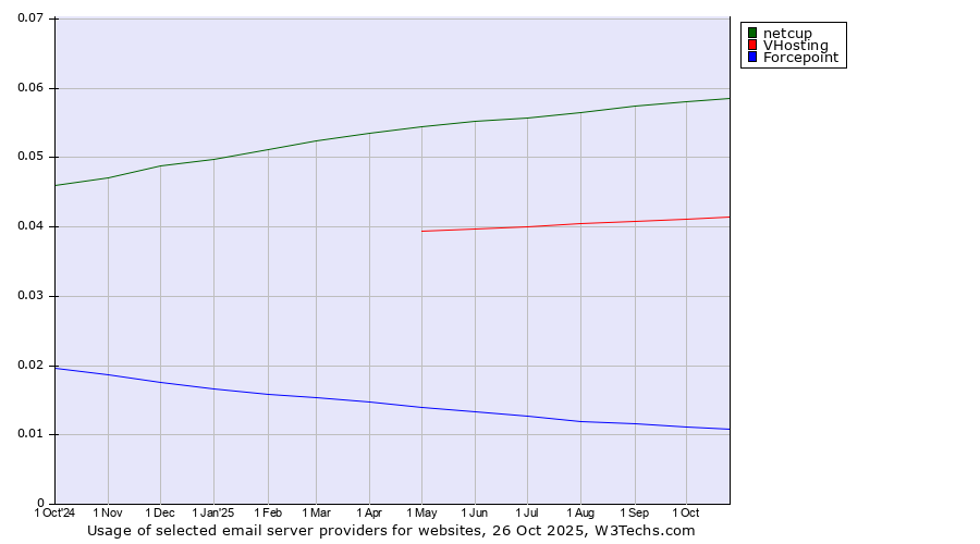 Historical trends in the usage of netcup vs. VHosting vs. Forcepoint