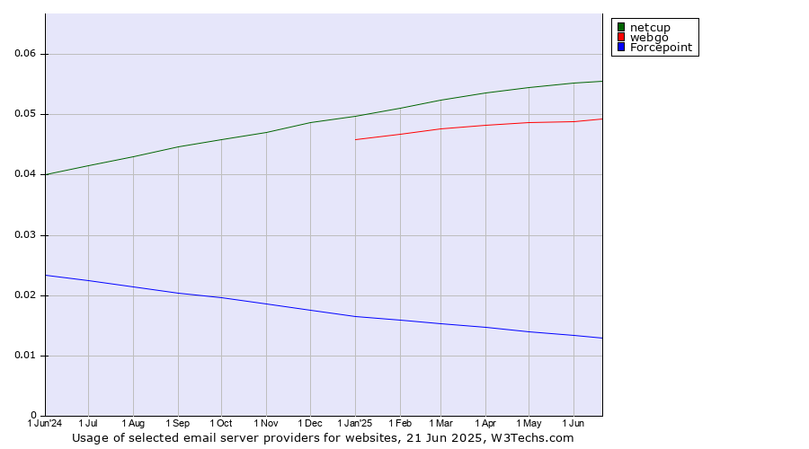 Historical trends in the usage of netcup vs. webgo vs. Forcepoint