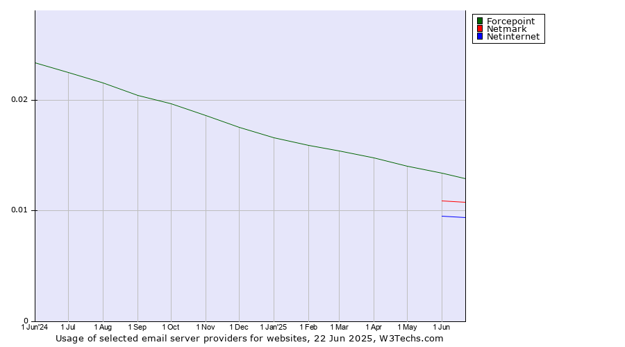 Historical trends in the usage of Forcepoint vs. Netmark vs. Netinternet