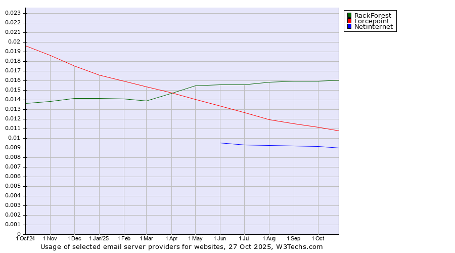 Historical trends in the usage of RackForest vs. Forcepoint vs. Netinternet