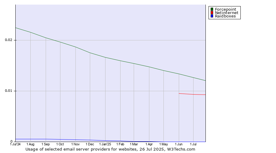 Historical trends in the usage of Forcepoint vs. Netinternet vs. Raidboxes