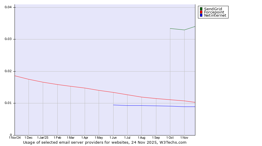 Historical trends in the usage of SendGrid vs. Forcepoint vs. Netinternet