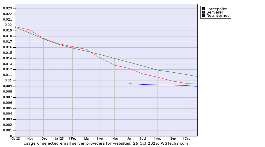 Historical trends in the usage of Forcepoint vs. Serverel vs. Netinternet
