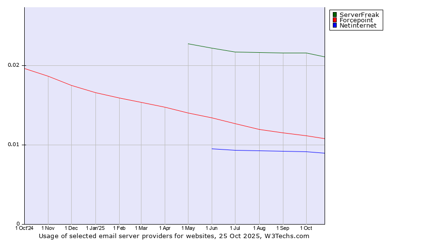 Historical trends in the usage of ServerFreak vs. Forcepoint vs. Netinternet