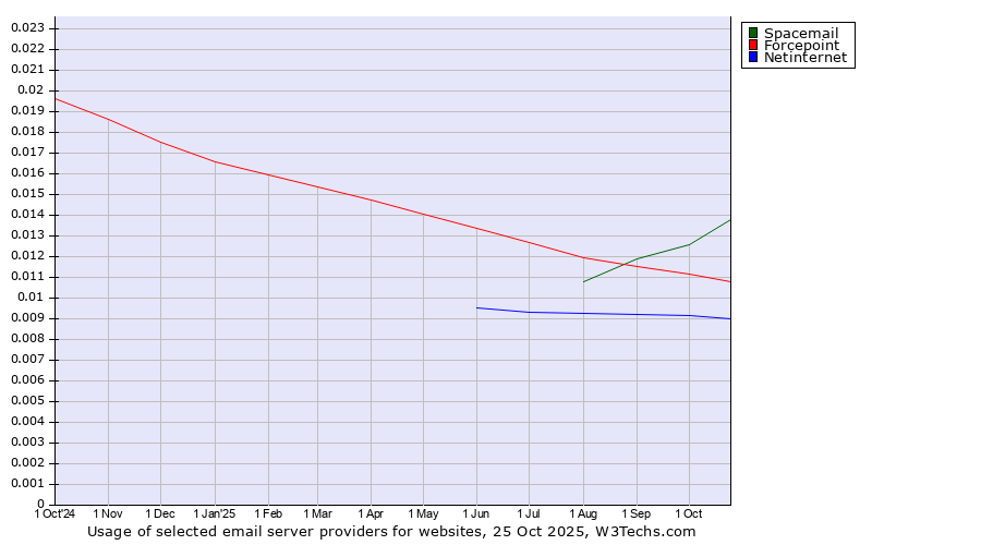 Historical trends in the usage of Spacemail vs. Forcepoint vs. Netinternet
