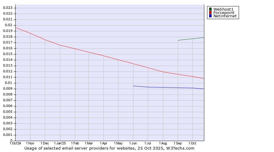 Historical trends in the usage of Webhost1 vs. Forcepoint vs. Netinternet