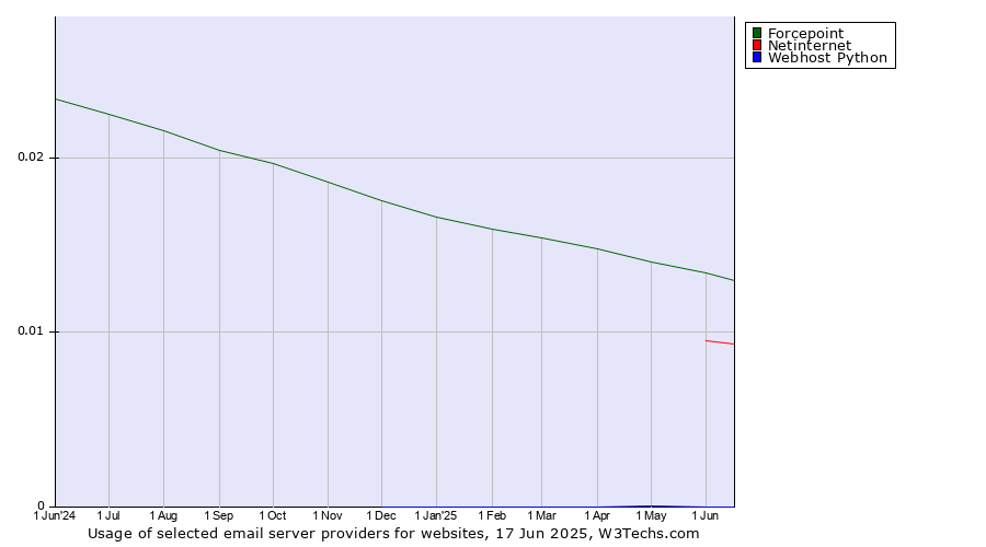 Historical trends in the usage of Forcepoint vs. Netinternet vs. Webhost Python