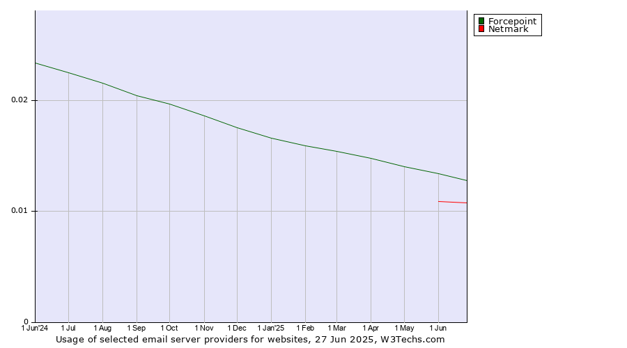 Historical trends in the usage of Forcepoint vs. Netmark