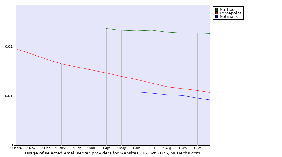 Historical trends in the usage of Nuthost vs. Forcepoint vs. Netmark