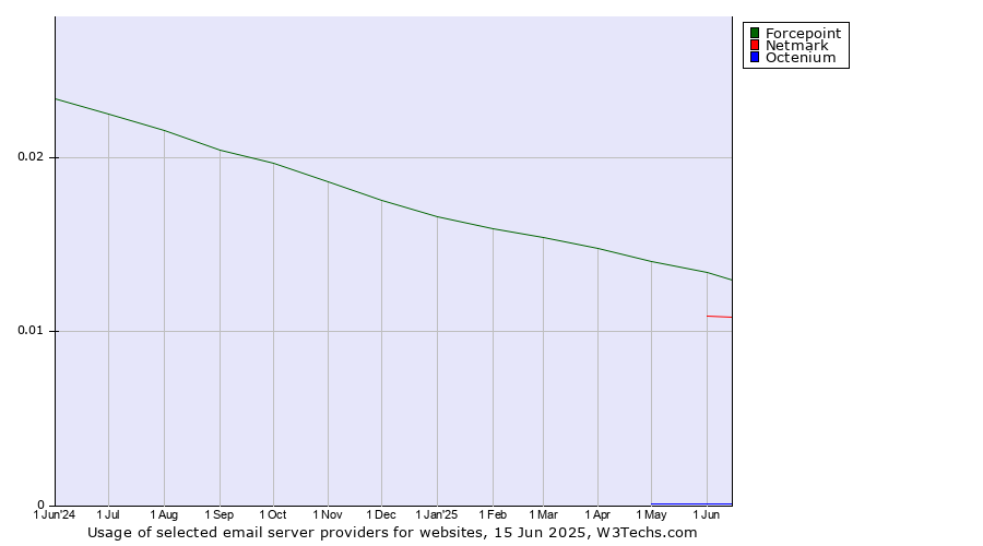 Historical trends in the usage of Forcepoint vs. Netmark vs. Octenium