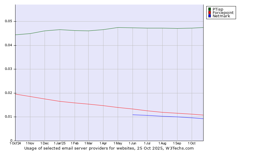 Historical trends in the usage of PTisp vs. Forcepoint vs. Netmark