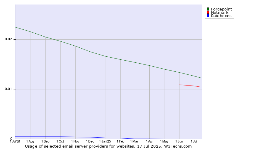 Historical trends in the usage of Forcepoint vs. Netmark vs. Raidboxes
