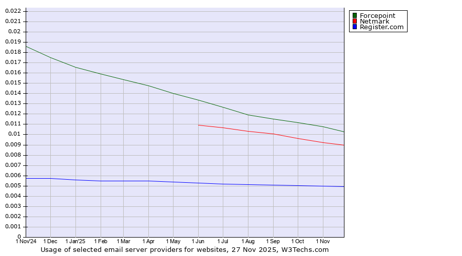 Historical trends in the usage of Forcepoint vs. Netmark vs. Register.com