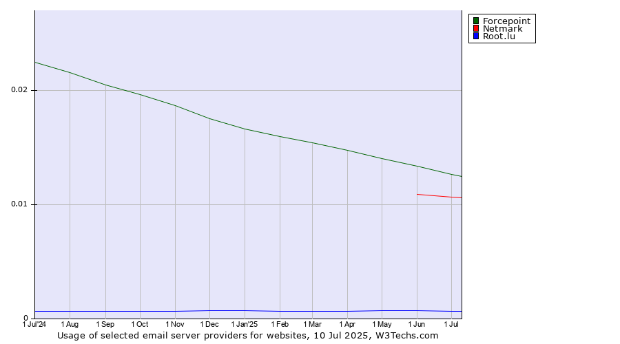 Historical trends in the usage of Forcepoint vs. Netmark vs. Root.lu