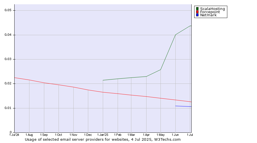 Historical trends in the usage of ScalaHosting vs. Forcepoint vs. Netmark
