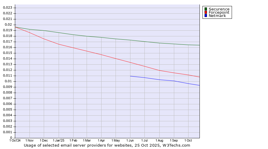 Historical trends in the usage of Securence vs. Forcepoint vs. Netmark