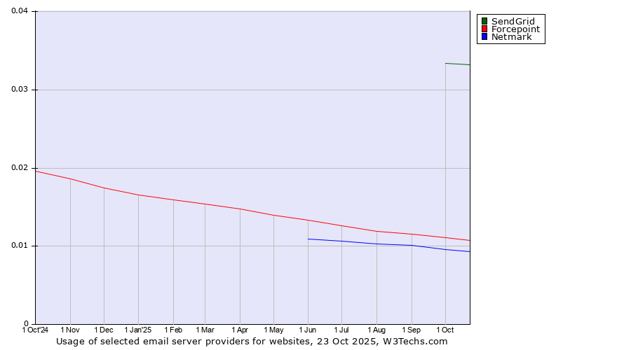 Historical trends in the usage of SendGrid vs. Forcepoint vs. Netmark